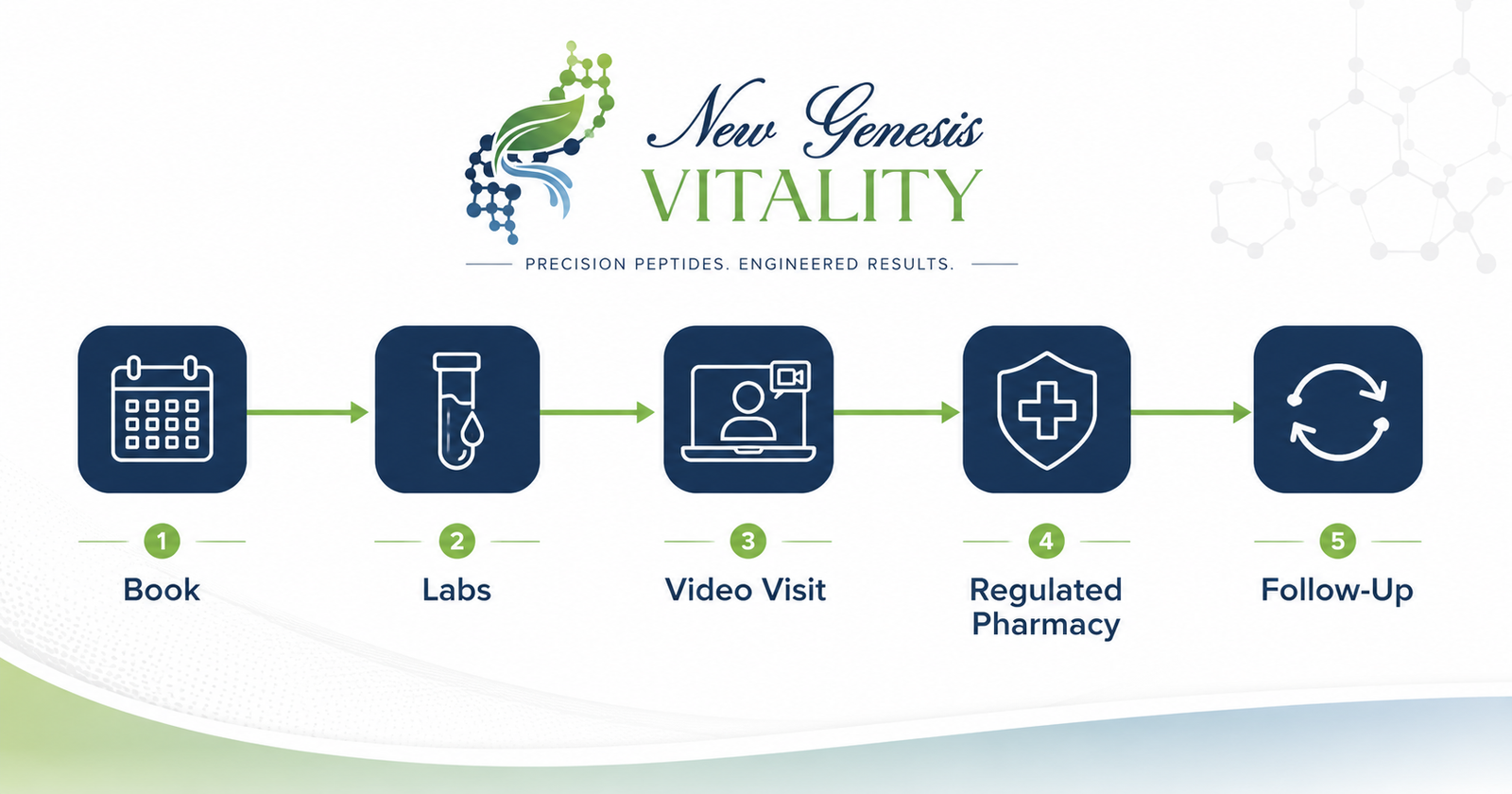 Five-step labs-first telehealth process for peptide therapy patients in Fort Worth and the DFW area.