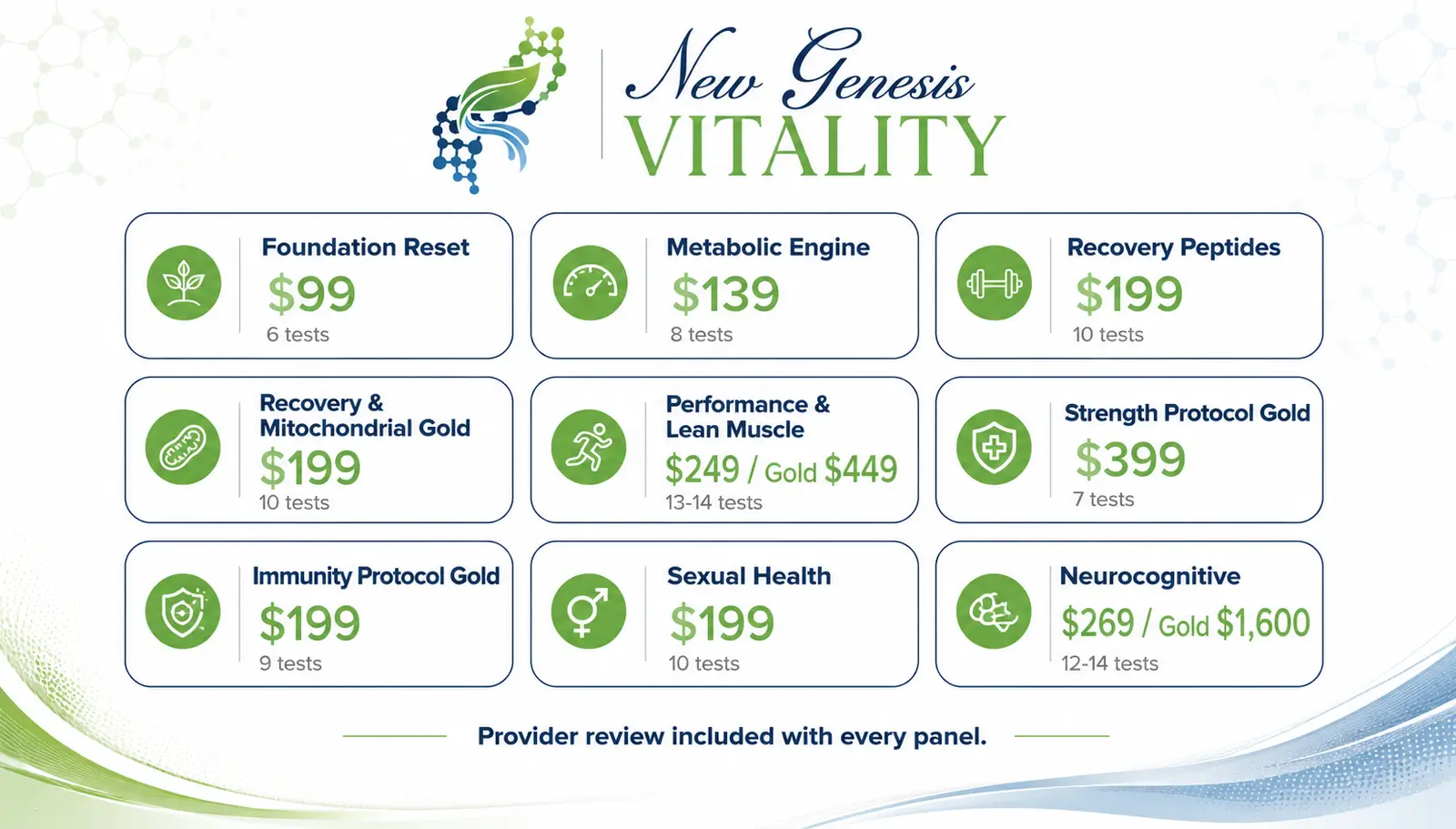 New Genesis Vitality lab panel menu with provider review included in every panel