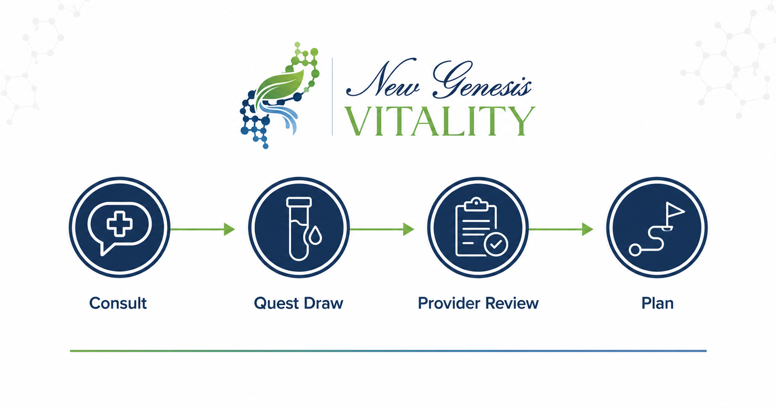 Four-step lab testing process through Quest locations with provider review